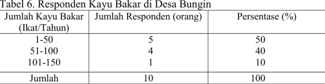 Tabel 6. Responden Kayu Bakar di Desa Bungin  Jumlah Kayu Bakar 