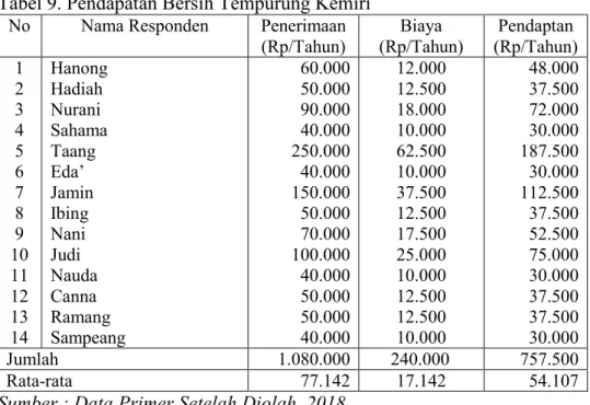 Tabel  9  menunjukkan  bahwa  hasil  penelitian  dapat  diketahui  bahwa  jumlah  tempurung  kemiri  yang  diperoleh  masyarakat  rata-rata  7  karung/tahun  dengan  harga  jual  Rp  10.000  untuk  karung  kecil  (25  Kg)  sedangkan  untuk  karung  besar  