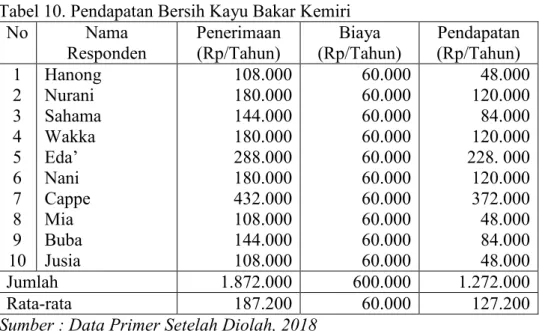 Tabel  10  menunjukkan  bahwa  diperoleh  penerimaan  rata-rata  sebesar  Rp  187.200/tahun  sedangkan  biaya  yang  dikeluarkan  untuk  kayu  bakar  rata-rata  sebesar  Rp  60.000/tahun  dan  pendapatan  rata-rata  Rp  127.200/tahun