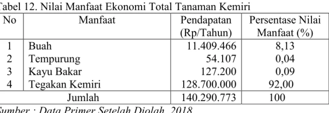 Tabel 12. Nilai Manfaat Ekonomi Total Tanaman Kemiri 
