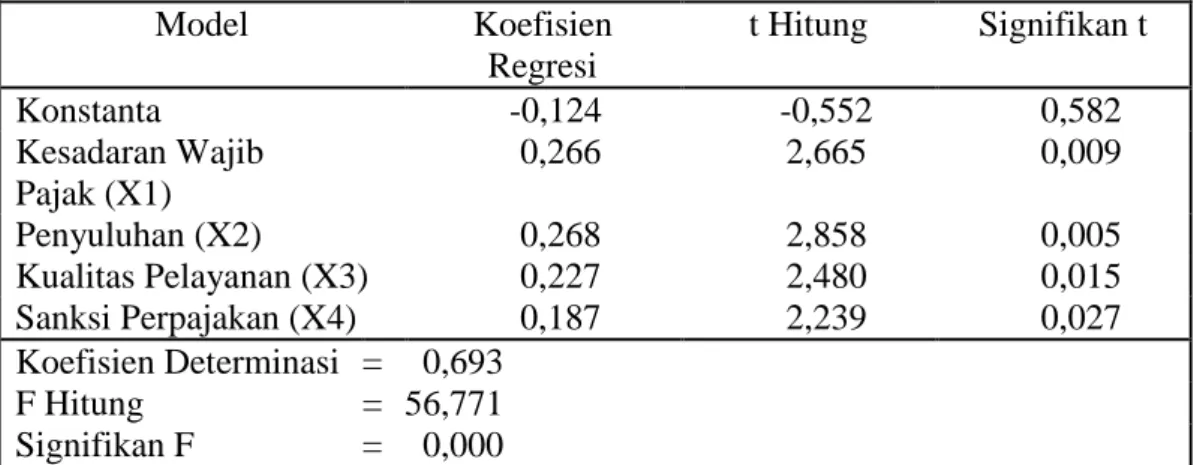 Tabel 3: Rekapitulasi Hasil Analisis Regresi Linier Berganda 