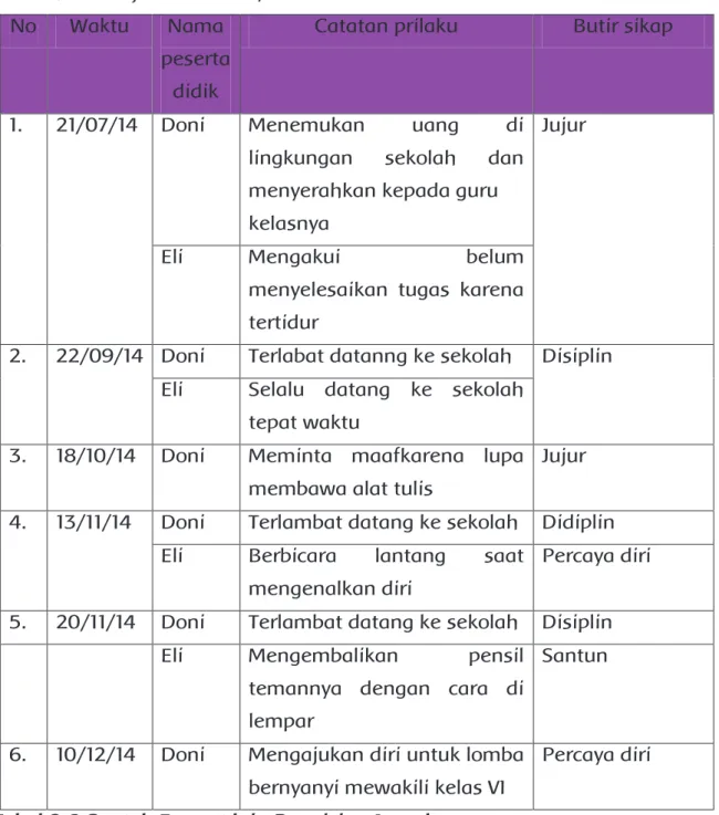 Tabel 2.5 Contoh Pengisian Jurnal Sikap sosial (KI-2)  Nama Sekolah       : SDLB Tunagrahita 