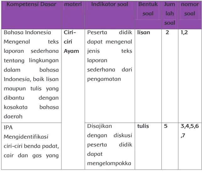 Tabel 3.1 contoh kisi-kisi Penilaian Harian  Tema / Subtema     : hewan peliharaan/Ayam  Kelas/semester       : VI / 1  