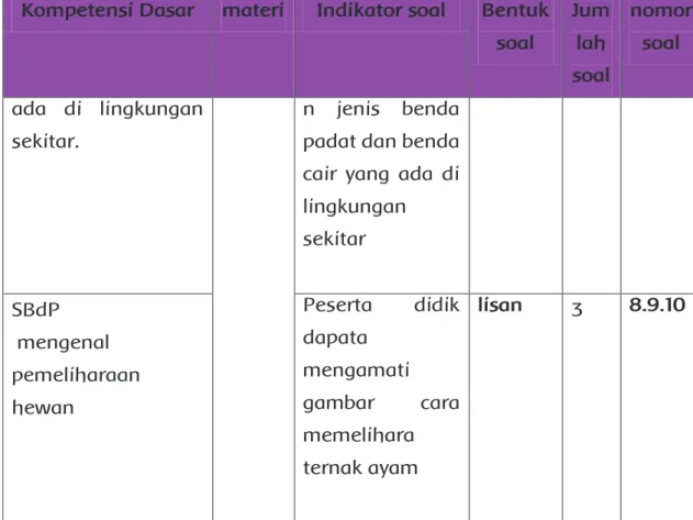 Tabel 3.1 contoh kisi-kisi Penilaian Harian  Tema / Subtema     : hewan peliharaan/Ayam  Kelas/semester       : VI / 1  