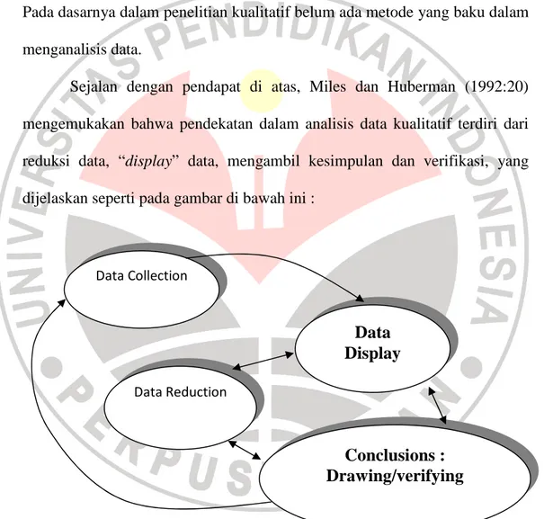 Gambar 3.1. Alur Analisis Data Kualitatif  Data Collection Data Reduction  Data  Display  Conclusions :  Drawing/verifying 