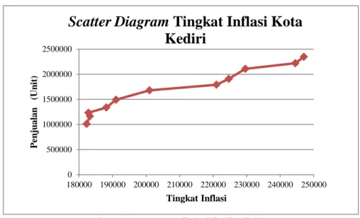 Gambar 1. Scatter Diagram Tingkat Inflasi Kota Kediri 