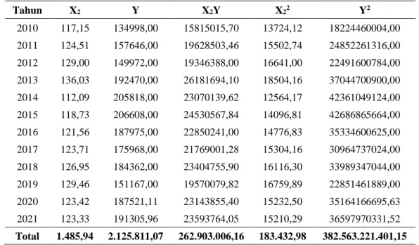 Tabel 4. Perhitungan Koefisien Korelasi Variabel Indeks Harga Konsumen (IHK) di Kota Kediri 