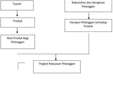Gambar 2.1 Tingkat  Kepuasan  Konsumen 
