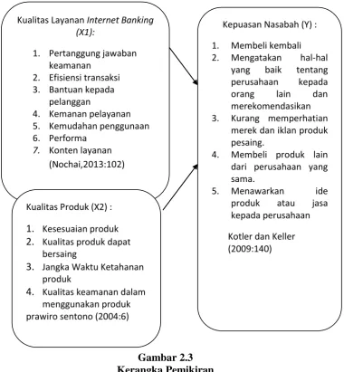 Gambar 2.3 Kerangka Pemikiran 