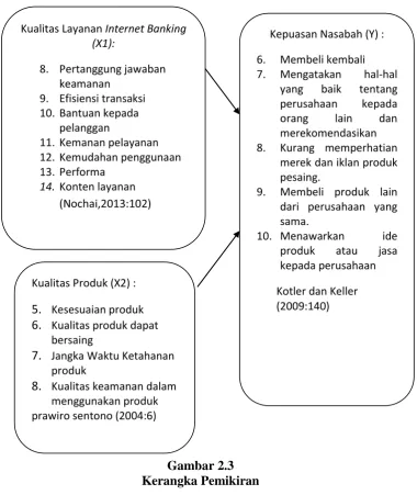 Gambar 2.3 Kerangka Pemikiran 