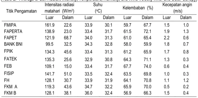 Tabel 1.  Pola Skala Kenyamanan Termal Gagge dan Berglund (1985)  (Table 1.  Gagge and Berglund Termal Comfort Scale (1985)) 