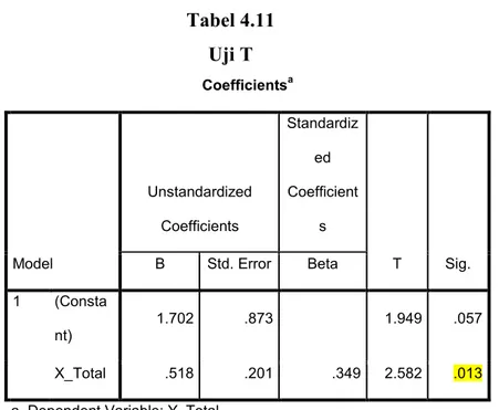 Tabel 4.11 Uji T Coefficients a Model UnstandardizedCoefficients StandardizedCoefficients T Sig.BStd