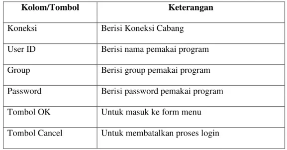 Tabel 5.3 Penggunaan tampilan login BIS cabang 