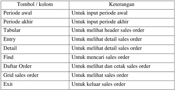 Tabel 5.5 Penggunaan tombol dan kolom sales order depo tab tabular   di cabang