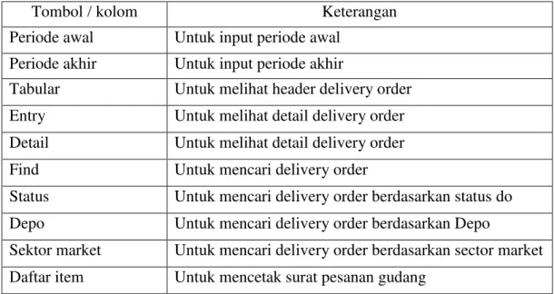 Tabel 5.9 Penggunaan tombol dan kolom delivery order tab tabular   di cabang