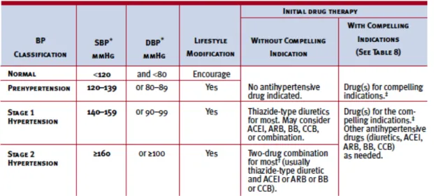 Tabel	1.	Klasifikasi	Hipertensi	Menurut	JNC	VII 	 9	 	