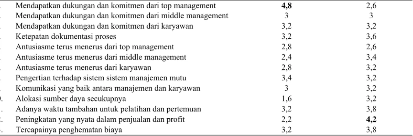 Tabel 3. Faktor-faktor kritis dan kesulitan implementasi Standar ISO 9000 
