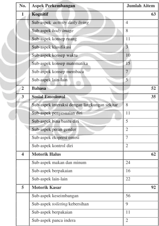 Tabel 3.2 Rincian jumlah aitem pada aspek perkembangan dalam asesmen  ketika uji coba