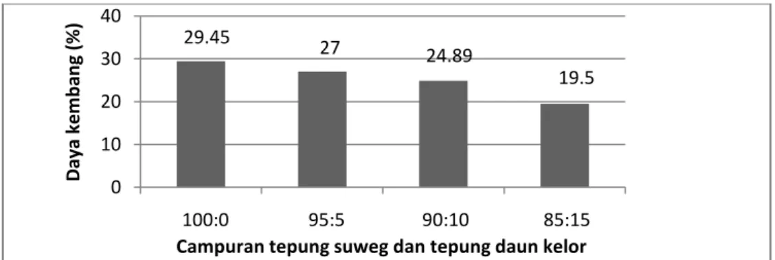 Tabel 4. Daya Kembang Kerupuk Yang Dibuat Dari Campuran Tepung Suweg   Dan Tepung Daun Kelor 