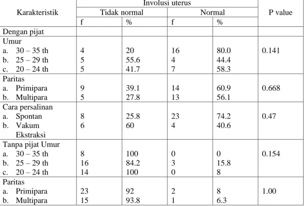 Tabel  2.  Hubungan  karakteristik  responden  terhadap  involusi  uterus  apa  kelompok  dengan pijat oksitosin dan tanpa pijat    