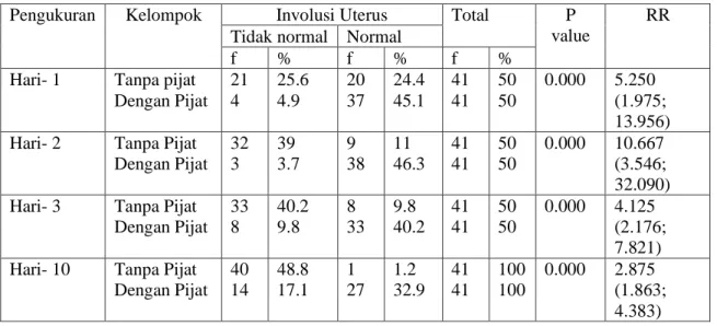 Tabel 1. Pengaruh pijat oksitosin terhadap involusi 