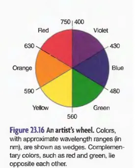 Tabel 23.11 menunjukkan daftar warna yang diserap dan hasil warnanya.  
