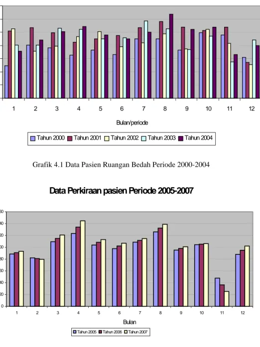 Grafik 4.1 Data Pasien Ruangan Bedah Periode 2000-2004 