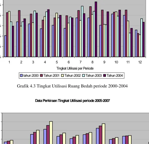 Grafik 4.3 Tingkat Utilisasi Ruang Bedah periode 2000-2004