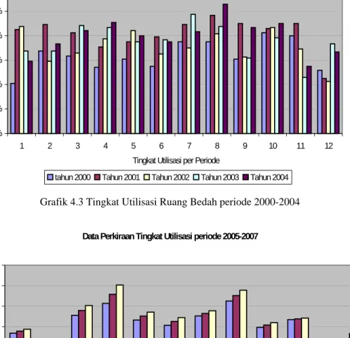 Grafik 4.3 Tingkat Utilisasi Ruang Bedah periode 2000-2004