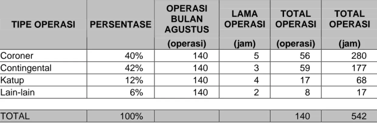 Tabel  4.3 Analisis Kebutuhan Waktu Operasi (bulan Agustus)  OPERASI  BULAN  AGUSTUS  LAMA  OPERASI TOTAL  OPERASI  TOTAL  OPERASI TIPE OPERASI PERSENTASE