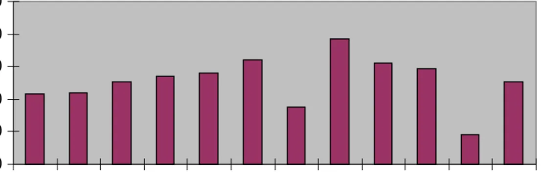 Grafik 4.5 Data Pasien Ruangan ICU periode 2004 