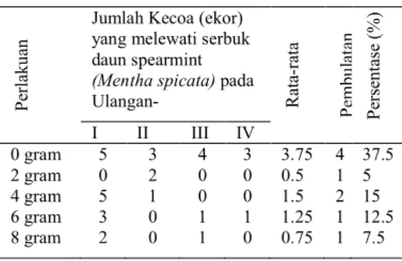 Tabel 1   Hasil  Pengamatan  terhadap  Kecoa  Rumah  (Periplaneta  americana)  yang  Melewati  Serbuk  Daun  Spearmint  (Mentha  spicata)  pada  Waktu  Pengamatan  Setelah  5  Menit  pada   tiap-tiap ulangan 