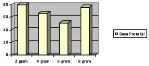 Tabel 4.  Hasil  Perhitungan  Daya  Proteksi  Masing-Masing  Berat  Serbuk  Daun  Spearmint  (Mentha  spicata)  pada  Pengamatan Selama 15 Menit Tiap-Tiap  Ulangan 