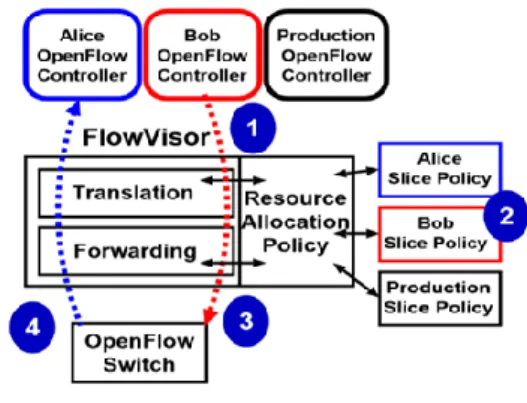 Gambar 1. Mekanisme Flowvisor  Sumber: Sherwood Rob et al. (2009)  Pada  mekanisme  kerja  nomer  satu  pada  Gambar  1  menjelaskan  bahwa  Flowvisor  mengambil  pesan  dari  controller  tamu
