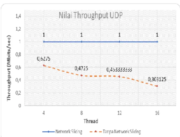 Gambar 9. Perbandingan Throughput TCP  Berdasarkan  gambar  9  kedua  jaringan  cenderung mengalami penurunan rata – rata nilai  throughput  pada  setiap  penambahan  thread