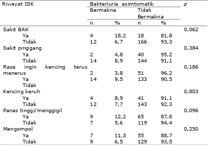Tabel 5.  Hubungan riwayat ISK anak dengan bakteriuria asimtomatik 