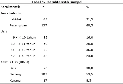 Tabel 1.  Karakteristik sampel  