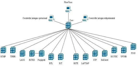Gambar 3.5 Rancangan Topologi Jaringan BPPT Serpong 
