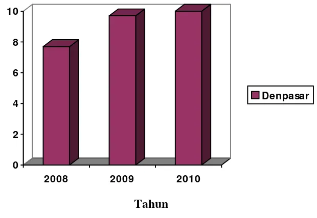 Grafik prevalensi kasus karsinoma tiroid di Denpasar tahun 2008-2010 Gambar 2.1 berdasarkan data registrasi kanker Perhimpunan Dokter Spesialis Patologi Anatomi Indonesia (Ditjen Yan Med, 2008-2010)