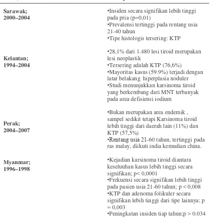Tabel temuan beberapa studi di Malaysia dan Myanmar tentang hubungan antara karsinoma tiroid dan goiter (Htwe, 2012) 