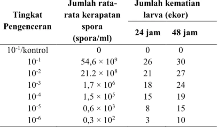 Tabel 2. Mortalitas imago Ae. aegypti  24 jam dan 48 jam oleh infeksi spora jamur B. bassiana 