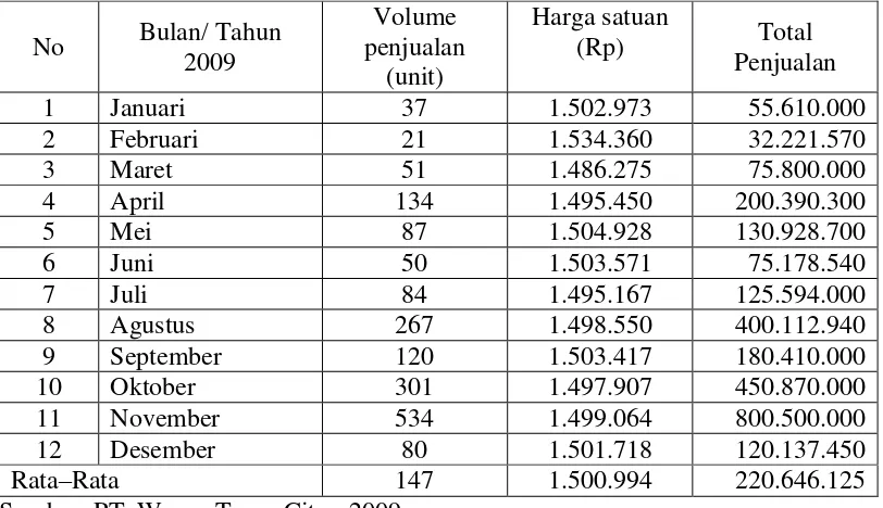 Tabel 1 Data penjualan dan volume penjualan alat kesehatan (tensimeter) tahun 2009  
