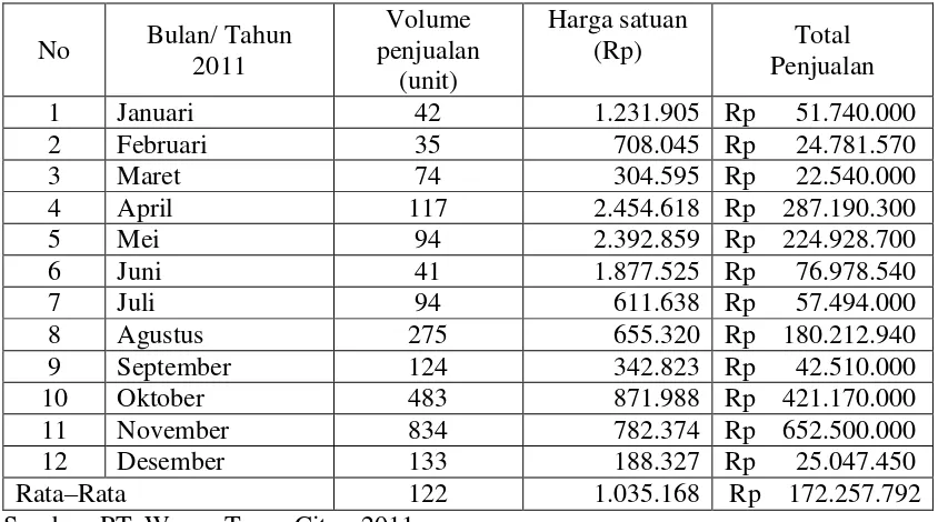 Tabel 2 Data penjualan dan volume penjualan alat kesehatan (tensimeter) tahun 2010 