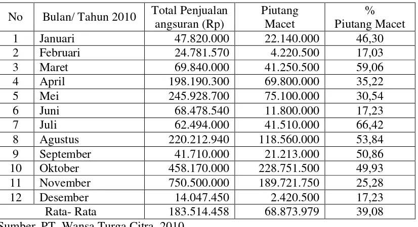 Tabel 5 Data Penjualan dan Piutang Macet tahun 2010 