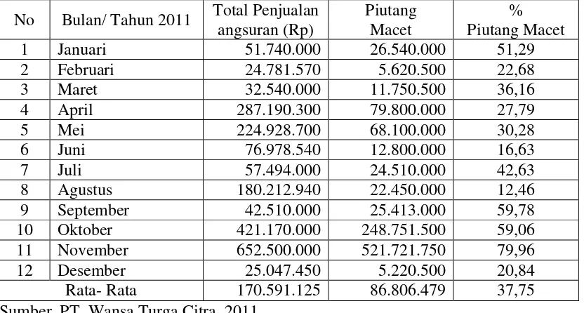 Tabel 6 Data Penjualan dan Piutang Macet tahun 2011 