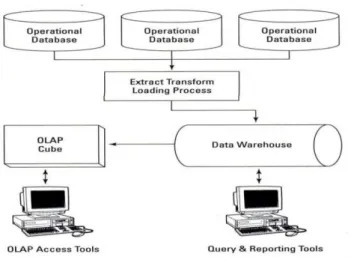 Gambar 2.4 Online Analytical Processing  (Sumber: Scheps, 2008) 
