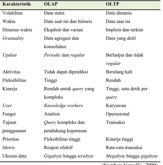 Tabel 2.2 Perbedaan Antara OLTP dan OLAP 