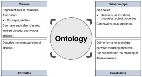 Gambar 2.8 Model Ontology  (Sumber: www.ontology.com, 2014)  2.11.2  Bahasa Ontology 
