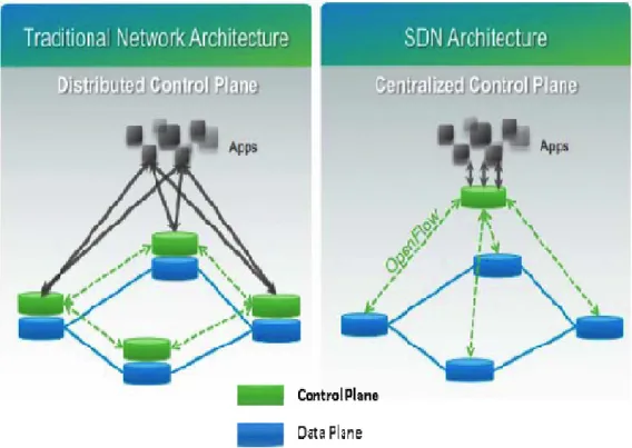 Gambar  2.8  mengilustrasikan  perbandingan  antara  konsep  jaringan  tradisional  dengan  konsep  jaringan  Software  Defined  Networking  (SDN).Gambar  di  sebelah  kiri  merupakan  konsep  jaringan  tradisional,  Control  Plane  dan  Data  Plane  berad