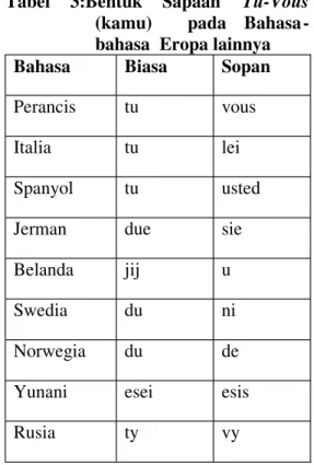 Tabel  3:Bentuk  Sapaan Tu-Vous (kamu)    pada  Bahasa  -bahasa  Eropa lainnya Bahasa Biasa Sopan